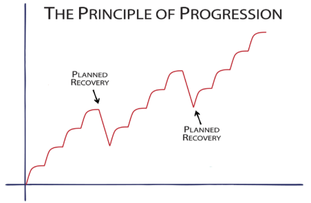 Plan for recovery or wait for injury
